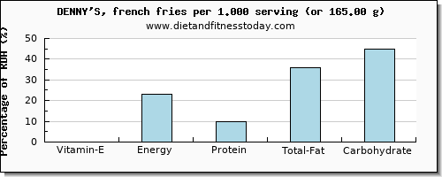 vitamin e and nutritional content in french fries